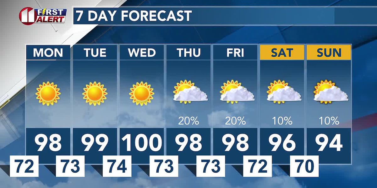 Another hot week on the South Plains - KCBD