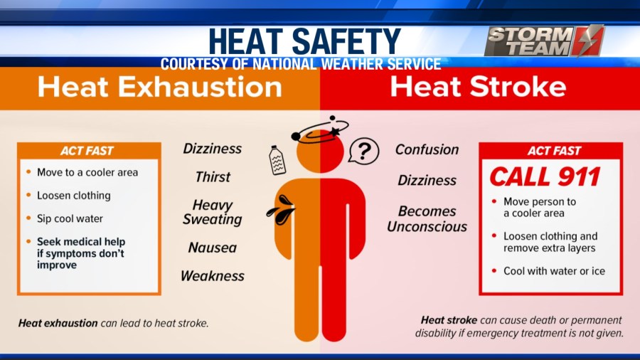 Scorching Heat Continues Across the Area, Heat Advisory for the Rolling Plains